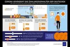 KANTAR Studie: Corona verändert das Zahlungsverhalten der Deutschen