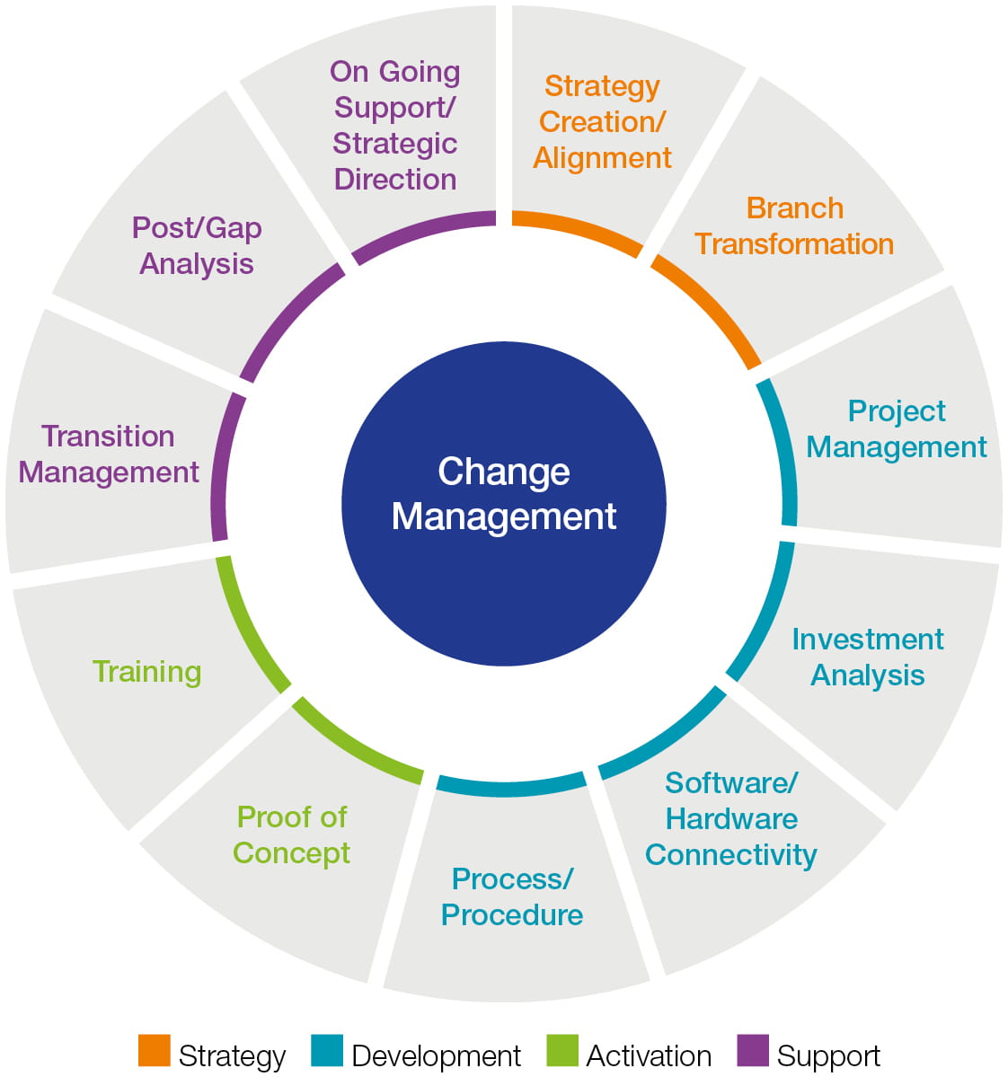 changemanagement